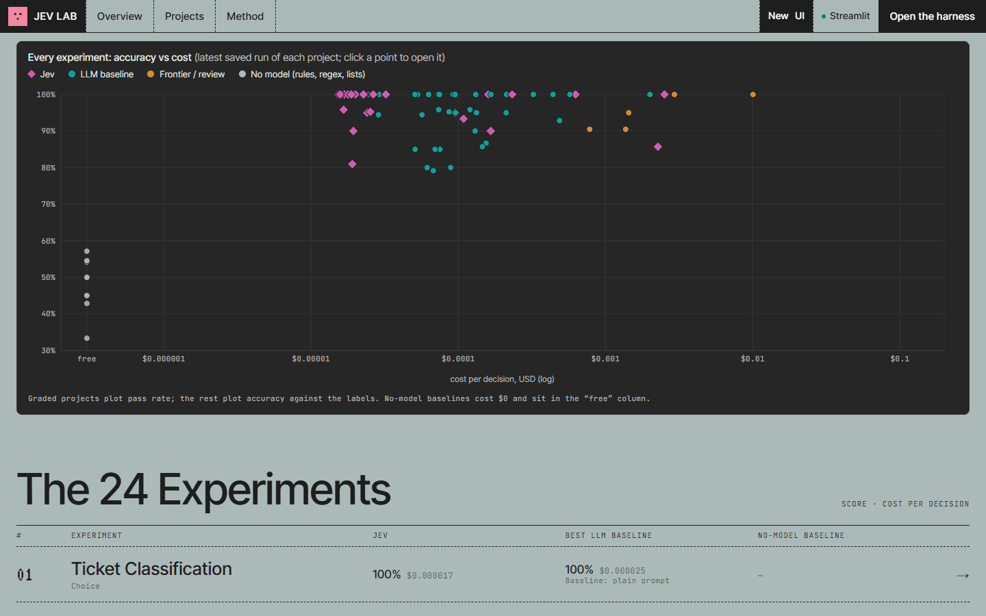 I Tested a Decision Model 486 Times, Then Built a Product on It